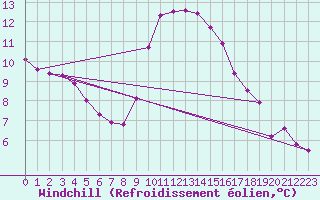 Courbe du refroidissement olien pour Fiscaglia Migliarino (It)