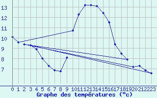 Courbe de tempratures pour Fiscaglia Migliarino (It)