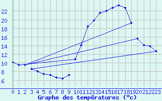 Courbe de tempratures pour Cernay (86)