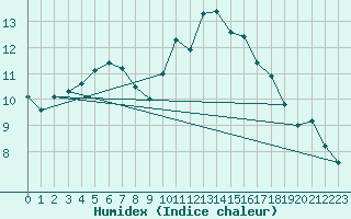 Courbe de l'humidex pour La Dle (Sw)