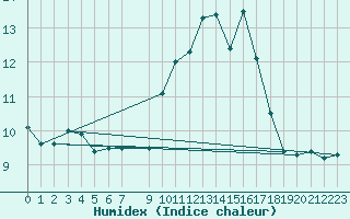 Courbe de l'humidex pour Cerisiers (89)