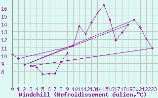 Courbe du refroidissement olien pour Livry (14)