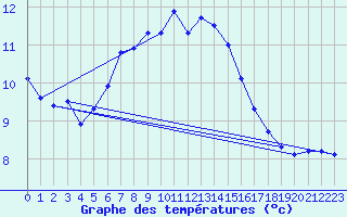 Courbe de tempratures pour Gedser Odde