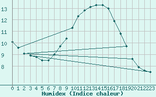 Courbe de l'humidex pour Monte Terminillo