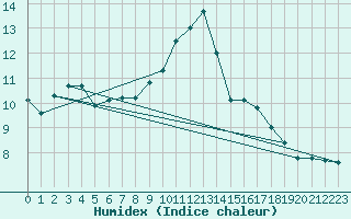 Courbe de l'humidex pour Pertuis - Grand Cros (84)