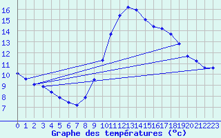 Courbe de tempratures pour Hestrud (59)