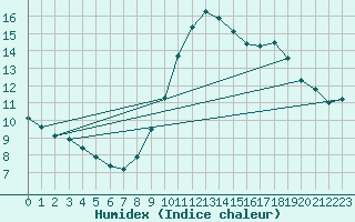 Courbe de l'humidex pour Hestrud (59)