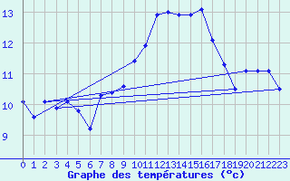 Courbe de tempratures pour Bdarieux (34)