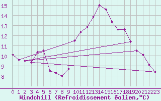 Courbe du refroidissement olien pour Maiche (25)