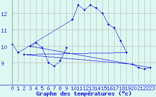 Courbe de tempratures pour Pointe de Socoa (64)