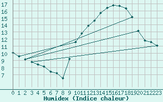 Courbe de l'humidex pour Renwez (08)