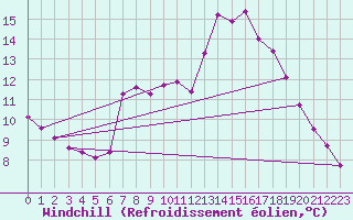 Courbe du refroidissement olien pour Liefrange (Lu)