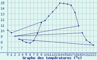 Courbe de tempratures pour Logrono (Esp)