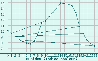 Courbe de l'humidex pour Logrono (Esp)