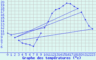 Courbe de tempratures pour Fraisans (39)