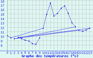 Courbe de tempratures pour Biscarrosse (40)