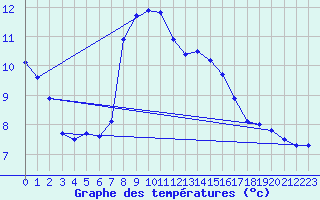 Courbe de tempratures pour Tirgu Jiu