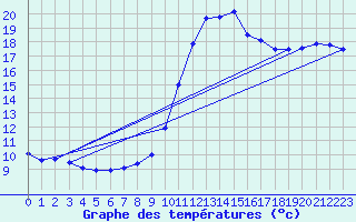 Courbe de tempratures pour Chlons-en-Champagne (51)