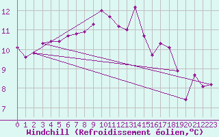 Courbe du refroidissement olien pour Roujan (34)