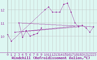 Courbe du refroidissement olien pour Le Talut - Belle-Ile (56)