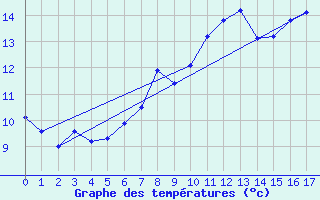 Courbe de tempratures pour Portglenone