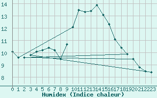 Courbe de l'humidex pour Saelices El Chico