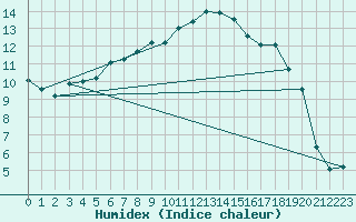 Courbe de l'humidex pour Envalira (And)