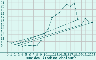 Courbe de l'humidex pour Ploumanac'h (22)