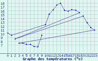 Courbe de tempratures pour Biscarrosse (40)