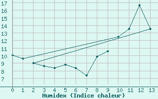Courbe de l'humidex pour Monistrol-sur-Loire (43)