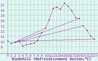 Courbe du refroidissement olien pour Nottingham Weather Centre
