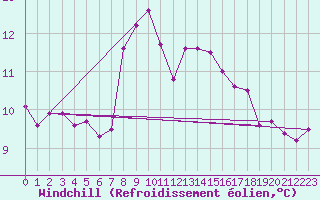 Courbe du refroidissement olien pour Cap Sagro (2B)
