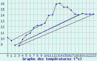 Courbe de tempratures pour Lagny-sur-Marne (77)