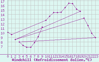 Courbe du refroidissement olien pour Bessey (21)