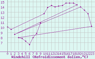 Courbe du refroidissement olien pour Jabbeke (Be)