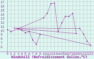 Courbe du refroidissement olien pour Tallard (05)