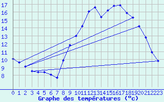 Courbe de tempratures pour Lanvoc (29)