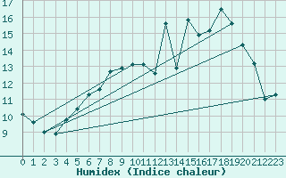 Courbe de l'humidex pour Kustavi Isokari