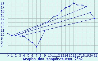 Courbe de tempratures pour Belcaire (11)