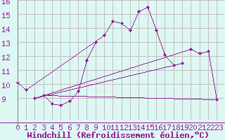 Courbe du refroidissement olien pour Ploumanac