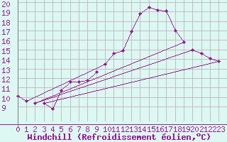 Courbe du refroidissement olien pour Baye (51)