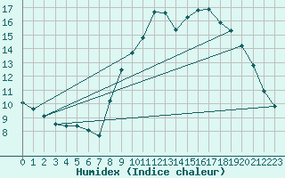 Courbe de l'humidex pour Lanvoc (29)