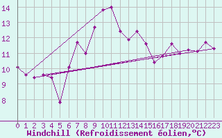 Courbe du refroidissement olien pour Terschelling Hoorn