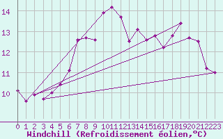 Courbe du refroidissement olien pour Skomvaer Fyr