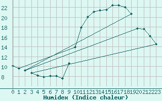 Courbe de l'humidex pour Orly (91)