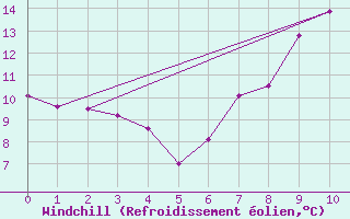 Courbe du refroidissement olien pour Talarn