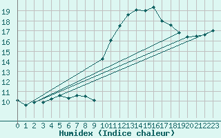 Courbe de l'humidex pour Biarritz (64)