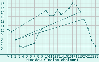 Courbe de l'humidex pour Bussang (88)