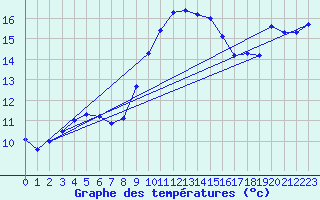 Courbe de tempratures pour Cap Pertusato (2A)
