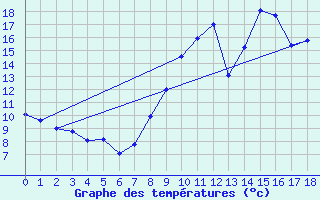 Courbe de tempratures pour Poitiers (86)